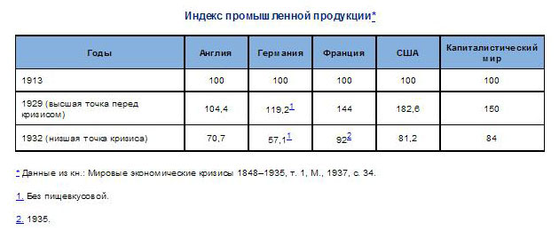 МИРОВОЙ ЭКОНОМИЧЕСКИЙ КРИЗИС 1929-33