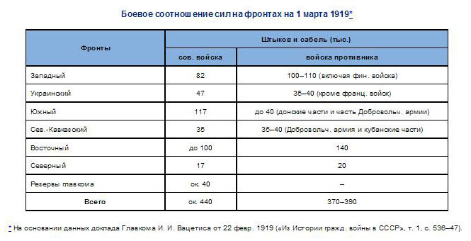 ИНОСТРАННАЯ ВОЕННАЯ ИНТЕРВЕНЦИЯ И ГРАЖДАНСКАЯ ВОЙНА В СССР 1918-20