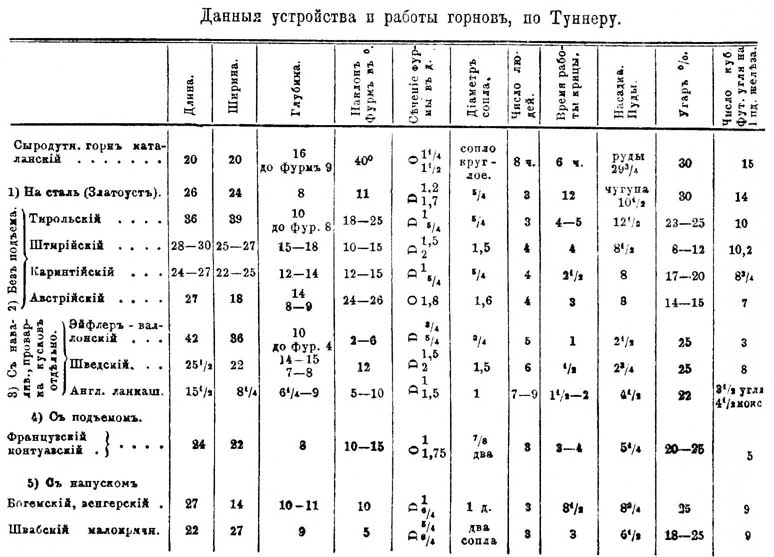 Горн в металлургии. Рис. 2