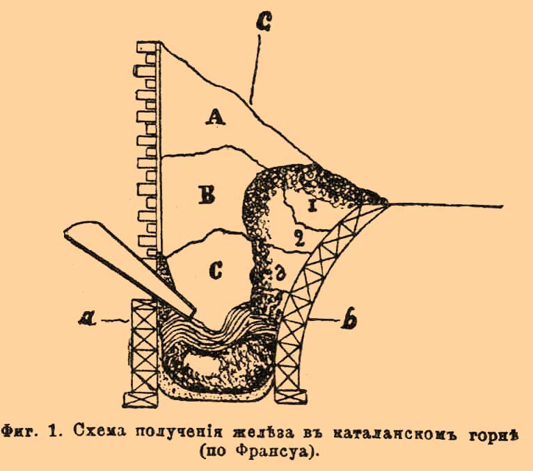 Горн в металлургии