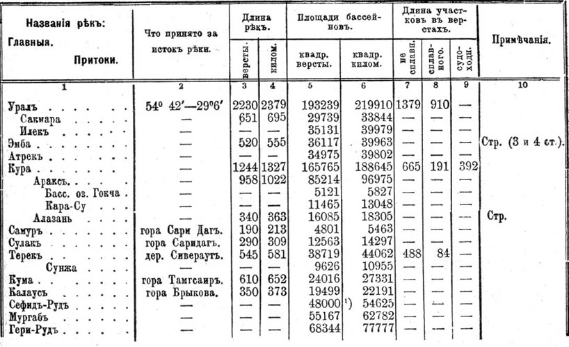 Россия. Физическая география: Гидрография. Рис. 12