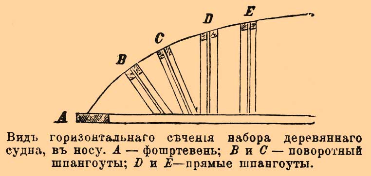Поворотный шпангоут