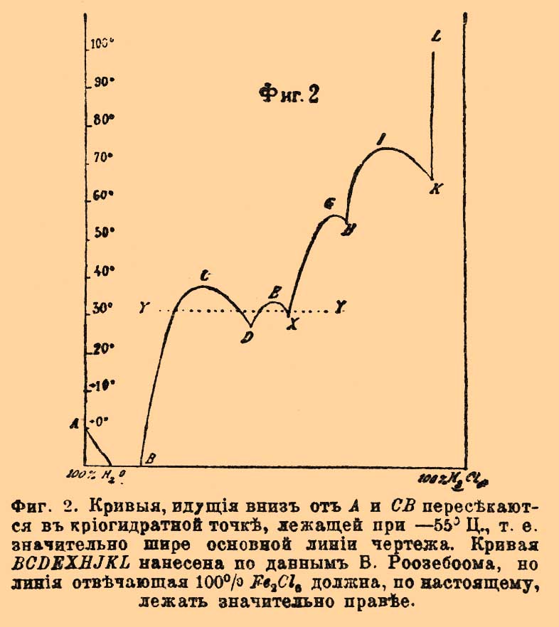 Фракционированное выпаривание. Рис. 1