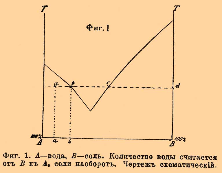 Фракционированное выпаривание