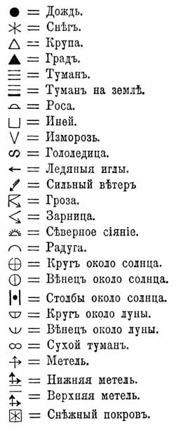Метеорологические знаки