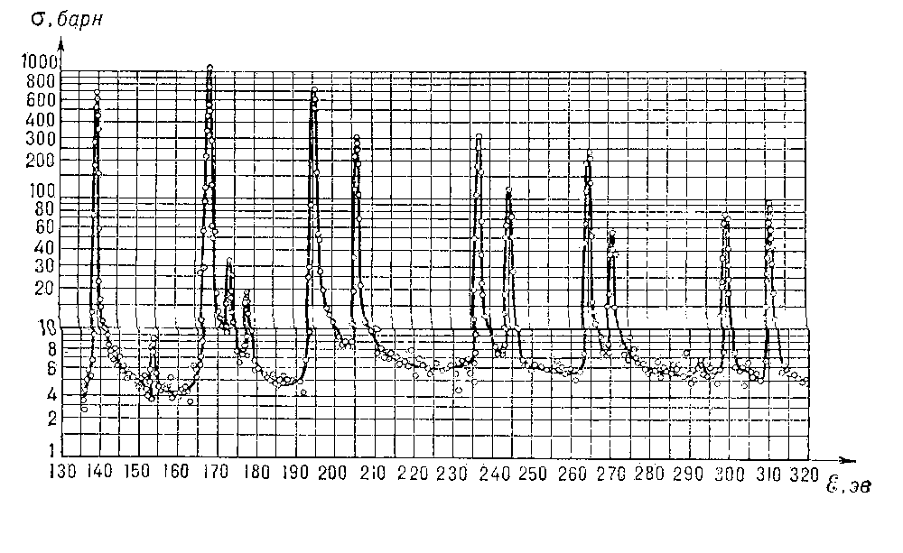 Нейтронная спектроскопия. Рис. 3