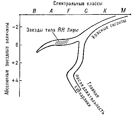 Герцшпрунга — Ресселла диаграмма. Рис. 2
