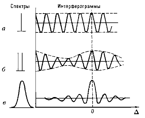 Фурье-спектроскопия