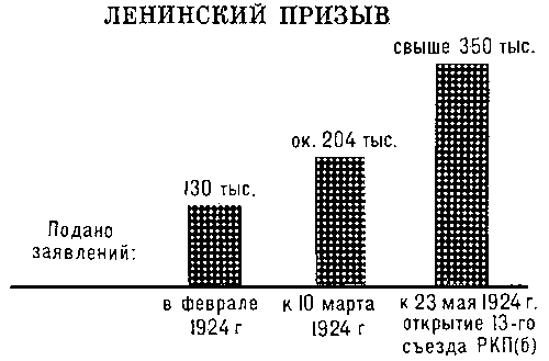 Коммунистическая партия Советского Союза. Рис. 3