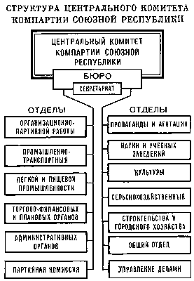 Коммунистическая партия Советского Союза. Рис. 8