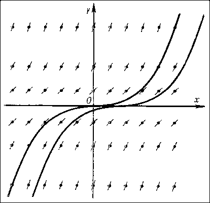 Дифференциальные уравнения. Рис. 25