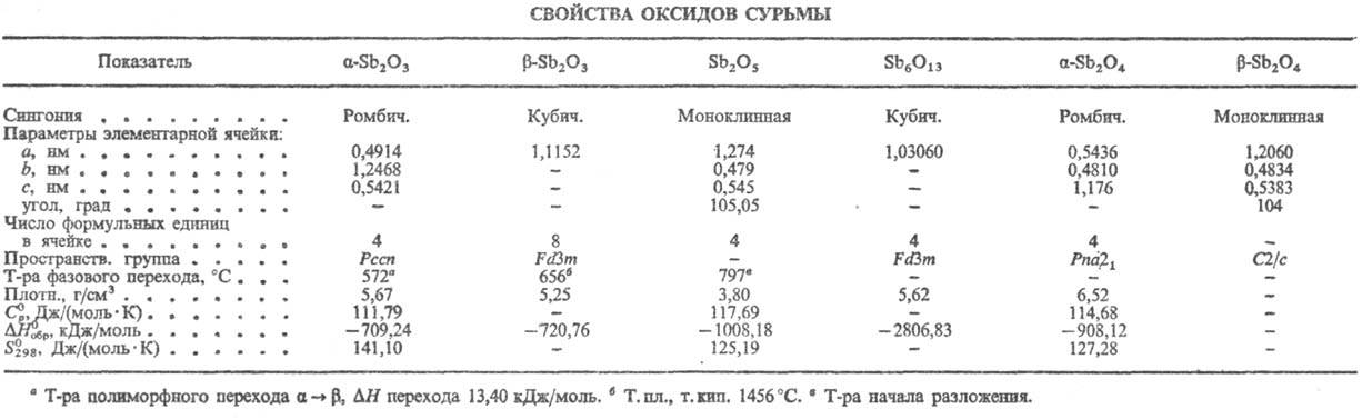 Гидроксид сурьмы. Оксид сурьмы. Сурьма характеристика оксида. Высший оксид сурьмы.