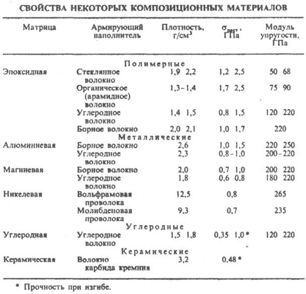 композиционные материалы