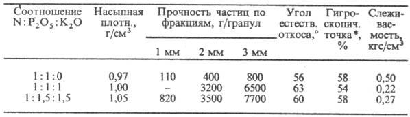 нитроаммофосфаты. Рис. 2