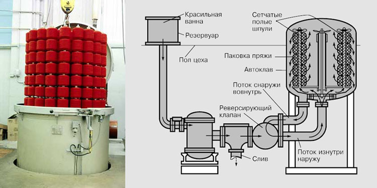 КРАСИТЕЛИ И КРАШЕНИЕ. Рис. 3