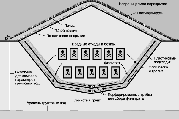 ПРОМЫШЛЕННЫХ ОТХОДОВ ПЕРЕРАБОТКА
