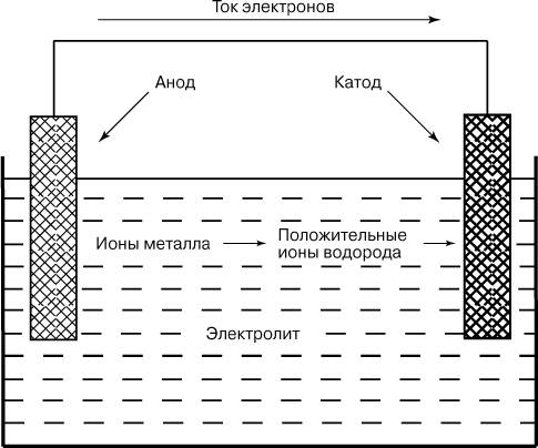 КОРРОЗИЯ МЕТАЛЛОВ