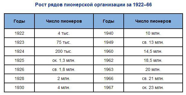ПИОНЕРСКАЯ ОРГАНИЗАЦИЯ В СССР