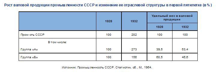 ПЕРВЫЙ ПЯТИЛЕТНИЙ ПЛАН РАЗВИТИЯ НАРОДНОГО ХОЗЯЙСТВА СОЮЗА ССР