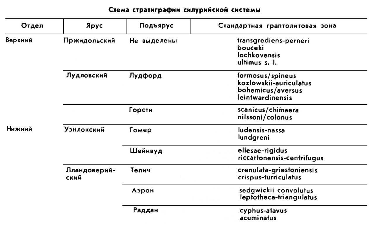 Силурийская система (период)