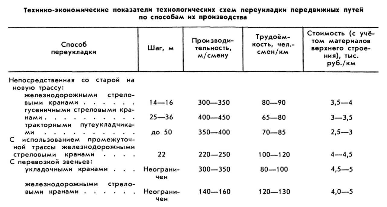 Путепереукладочные работы