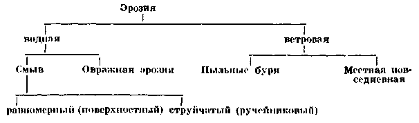 процессы эрозионные